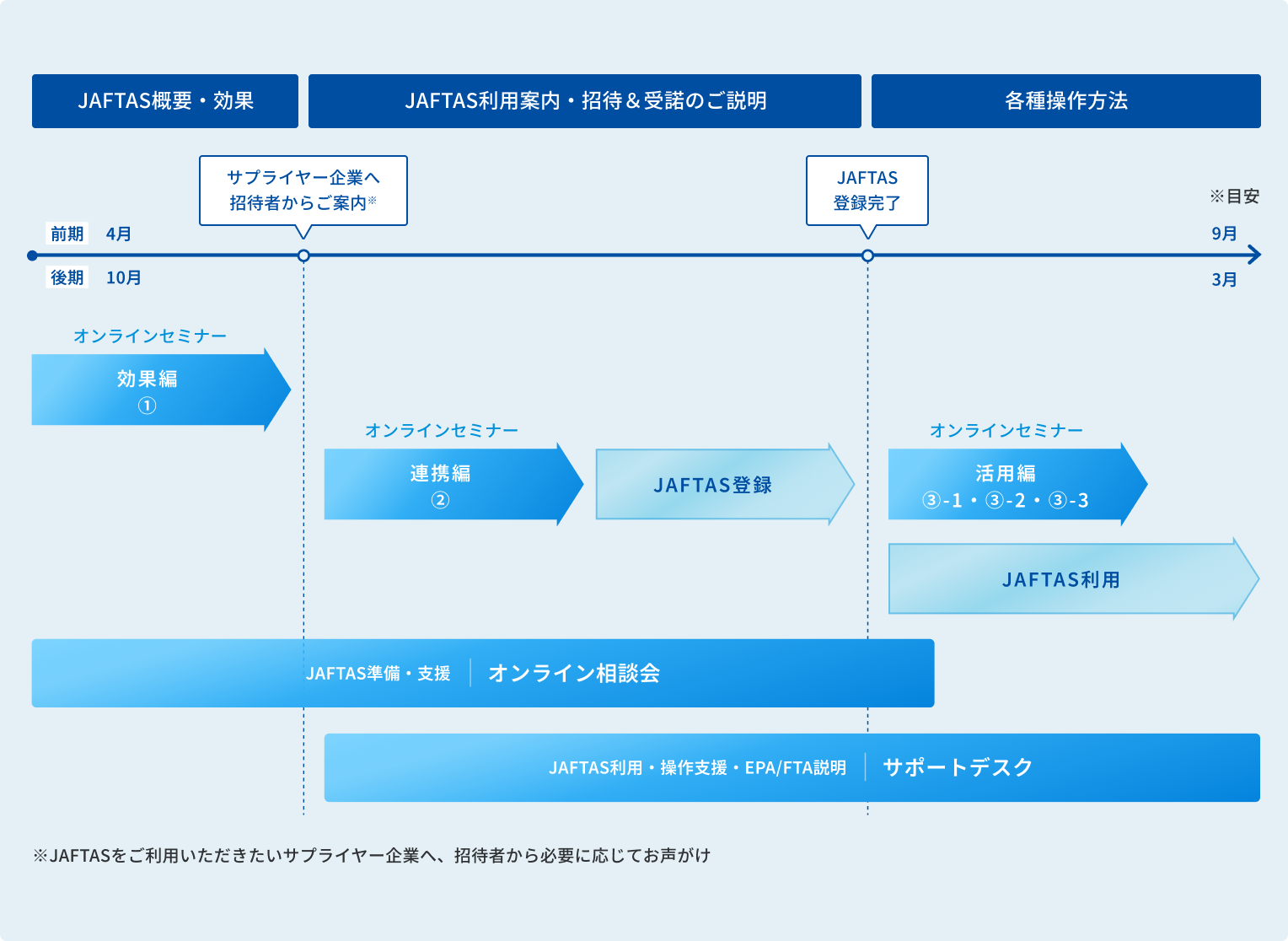 JAFTAS活用プログラムの説明図